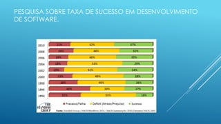 PESQUISA SOBRE TAXA DE SUCESSO EM DESENVOLVIMENTO
DE SOFTWARE.
 