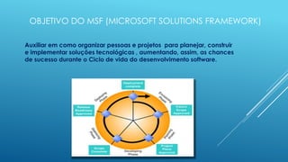 OBJETIVO DO MSF (MICROSOFT SOLUTIONS FRAMEWORK)

Auxiliar em como organizar pessoas e projetos para planejar, construir
e implementar soluções tecnológicas , aumentando, assim, as chances
de sucesso durante o Ciclo de vida do desenvolvimento software.
 
