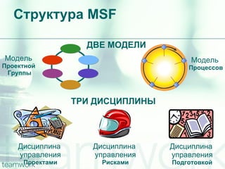 Структура  MSF Модель   Процессов Модель  Проектной  Группы Дисциплина  управления Проектами ДВЕ МОДЕЛИ ТРИ ДИСЦИПЛИНЫ Дисциплина  управления Рисками Дисциплина  управления Подготовкой 