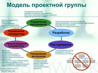 Модель проектной группы Бизнес-приоритеты Маркетинг Представление  интересов заказчика Планирование продукта Управление проектом Выработка архитектуры решения Контроль производственного процесса Административные службы Технологическое консультирование Проектирование и осуществление реализации Разработка приложений Разработка инфраструктуры Планирование тестов Разработка тестов Отчетность по тестам Инфраструктура Сопровождение Бизнес-процессы Управление выпуском готового продукта Обучение Эргономика Графический дизайн Интернационализация Обеспечение технической поддержки Общедоступность (обеспечение возможности работы для пользователей с ограниченными физическими возможностями) Разработка Тестирование Управление  выпуском Удовлетворение потребителя  Управление   продуктом Управление программой 