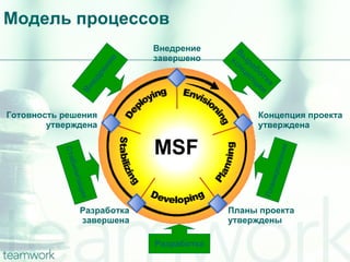 Модель процессов Планы проекта утверждены Разработка завершена Готовность решения утверждена Внедрение завершено Концепция проекта утверждена Выработка концепции Внедрение Разработка Планирование Стабилизация 