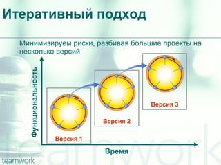 Итеративный подход Время Функциональность Минимизируем риски, разбивая большие проекты на несколько версий Версия  1 Версия  2 Версия  3 