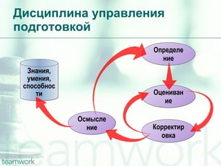 Дисциплина управления подготовкой Определение Знания, умения, способности Корректировка Оценивание Осмысление 