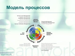 Модель процессов 