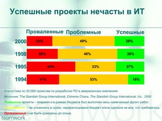 Успешные проекты нечасты в ИТ Статистика по 30,000 проектам по разработке ПО в американских компаниях. Источник: The Standish Group International,  Extreme Chaos, The Standish Group International, Inc., 2000 У спешные  проекты – вовремя и в рамках бюджета был выполнен весь намеченный фронт работ. Проблемные   – не уложились в сроки, перерасходовали бюджет и/или сделали не все, что требовалось. Проваленные  – не были доведены до конца. 2000 1998 1995 1994 28% 23% 49% 26% 28% 46% 27% 40% 33% 16% 31% 53% Успешные Проблемные Проваленные 