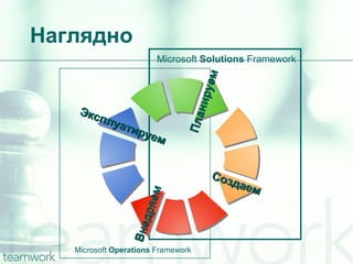 Наглядно Microsoft  Operations  Framework Microsoft  Solutions  Framework Эксплуатируем Внедряем Создаем Планируем 