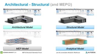 © 2016 Autodesk© 2016 Autodesk Join the conversation #AU2016 #FabForumMEP & Structural Fabricators Forum
Architectural - Structural (and MEP)
Architectural Model
Analytical ModelMEP Model
Structural Model
 