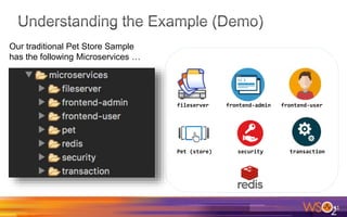 41
Our traditional Pet Store Sample
has the following Microservices …
fileserver frontend-admin frontend-user
Pet (store) transactionsecurity
 