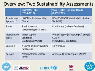 Overview: Two Sustainability Assessments
ONEWASH Plus
(2014-2018)
Your Health is in Your Hands
(2009-2013)
Assessment
Approach*
UNICEF’s Sustainability
Check
USAID’s WASH Sustainability Index
Tool (SIT)
Focus Small town and
surrounding rural areas
Rural areas (kebeles/kushets)
Intervention
types
Water supply
Sanitation
Institutional WASH
Water supply (handpumps/springs)
CLTS-H
Institutional sanitation
Location 7 towns and surrounding
rural areas
12 woredas
Regions Amhara, Oromia , Tigray,
Somali
Amhara, Oromia, Tigray, SNNPR
 