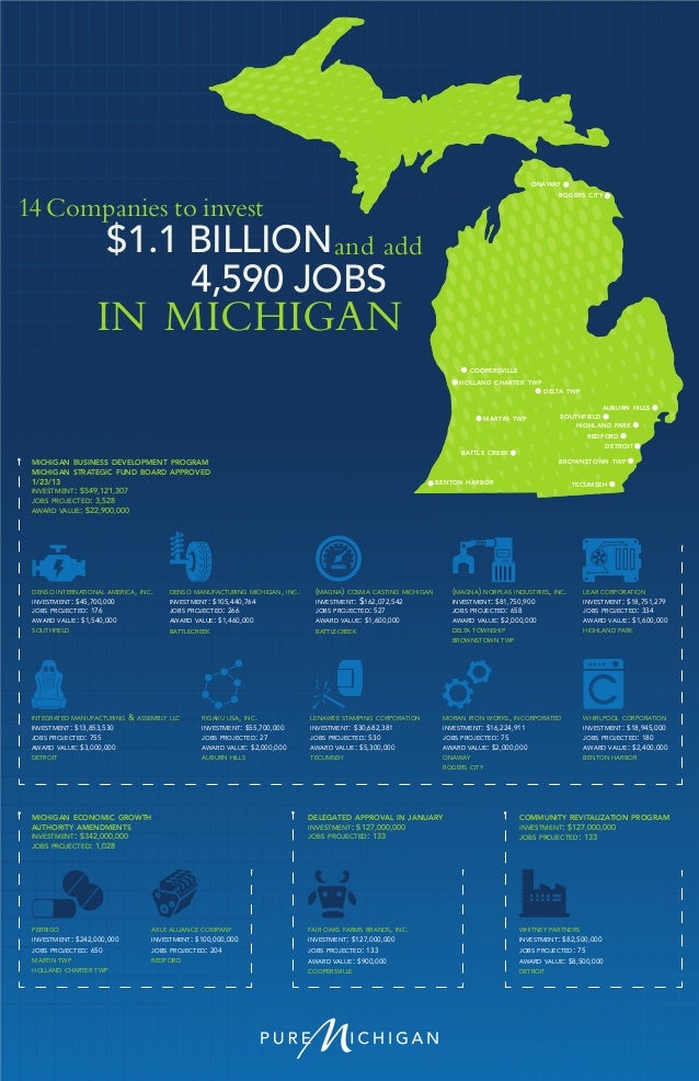14 Companies to Invest 1.1 Billion, Add 4,590 Jobs in Michigan