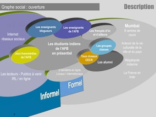 Internet
réseaux sociaux
Les lecteurs - Publics à venir
IRL / en ligne
E-tandems en ligne
Locaux / internationaux
Les étudiants indiens
de l’AFB
en présentiel
Les alumni
Graphe social : ouverture
Tous niveaux
CECR
Les français d’ici
et d’ailleurs
Mumbai
8 centres de
cours
Acteurs de la vie
culturelle de la
ville et du pays
Mégalopole
indienne
La France en
Inde
Jeux transmédias
de l’AFB
Les enseignants
de l’AFB
Les groupes
classes
Les enseignants
blogueurs
7
Description
 