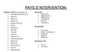 PAYS D´INTERVENTION:
Afrique (125) RD Congo (RDC) (19)
● République centrafricaine (17)
● Niger (16)
● Malawi (11)
● Nigeria (10)
● Soudan du Sud (10)
● Mali (9)
● Ouganda (9)
● Kenya (8)
● Tchad (8)
● Liberia (7)
● Cameroun (5)
● Congo-Brazzaville (5)
● Ethiopie (4)
● Somalie (4)
● Côte d'Ivoire (3)
● Libye (3)
● Madagascar (3)
Asie (48)
● Pakistan (16)
● Afghanistan (13)
● Philippines (6)
● Cambodge (4)
● Chine (3)
● Thaïlande (3)
Europe(34)
● France (25)
● Russie - Tchétchénie (3)
● Arménie (2)
● Grèce (2)
● Géorgie (2)
Amérique (16)
● Haïti (12)
● Colombie (4)
 