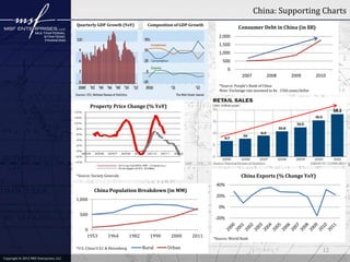 China: Supporting Charts
Quarterly GDP Growth (YoY)

Composition of GDP Growth

Consumer Debt in China (in $B)
2,000
1,500
1,000
500
0
2007

2008

2009

2010

*Source: People’s Bank of China
Note: Exchange rate assumed to be .1566 yuan/dollar

Property Price Change (% YoY)

China Exports (% Change YoY)

*Source: Society Generale

40%

China Population Breakdown (in MM)

20%

1,000

0%

500
0
1953

-20%

1964

*U.S.-China U.S.C & Bloomberg
Copyright © 2012 MSF Enterprises, LLC

1982

1990
Rural

2000
Urban

2011

*Source: World Bank

12

 