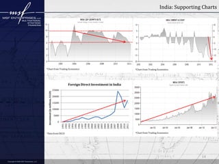 India: Supporting Charts

*Chart from Trading Economics

*Chart from Trading Economics

25000
20000
15000
10000
5000
0
1991
1992
1993
1994
1995
1996
1997
1998
1999
2000
2001
2002
2003
2004
2005
2006
2007
2008
2009
2010
2011

Investment (in millions, U.S.D)

Foreign Direct Investment in India

*Data from OECD

*Chart from Trading Economics

14

 