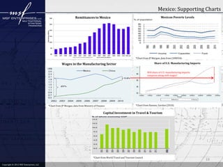 Mexico: Supporting Charts
Remittances to Mexico

Mexican Poverty Levels

*Chart from JP Morgan, data from CONEVAL

Share of U.S. Manufacturing Imports

Wages in the Manufacturing Sector

Will share of U.S. manufacturing imports
compress along with wages?

*Chart from JP Morgan, data from Ministry of Finance

*Chart from Hanson, Gordon (2010)

Capital Investment in Travel & Tourism

*Chart from World Travel and Tourism Council
Copyright © 2012 MSF Enterprises, LLC

18

 