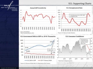 U.S.: Supporting Charts
U.S. Unemployment Rate

Annual GDP Growth (%)

*Source: World Bank
*Note: Estimated data for 2012

Unemployment above 2003-2007
average of 5.2%

3.0
1980
1982
1984
1986
1988
1990
1992
1994
1996
1998
2000
2002
2004
2006
2008
2010
2012

2012

2010

2008

4.0
2006

-6
2004

5.0
2002

-4
2000

6.0

1998

-2

1996

7.0

1994

0

1992

2

8.0

1990

9.0

1988

4

1986

10.0

1984

6

1982

11.0

1980

8

*Source: U.S. Bureau of Labor Statistics

U.S. Government Debt to GDP vs. 10-Yr Treasuries

U.S. Consumer Confidence
Dropping due to
weak job market
and fear of euro
debt crisis

100%
103%
80%
60%
33.4%
40%

Risk-free?

10.80%

20%

1.5%

US Debt to GDP

1996
1998
2000
2002
2004
2006
2008
2010

1982
1984
1986
1988
1990
1992
1994

1980

0%

10-Yr Treasury Yields

*Chart from Trading Economics

*Source: U.S. Bureau of Public Debt, U.S. Department of the Treasury

4
Copyright © 2012 MSF Enterprises, LLC

 