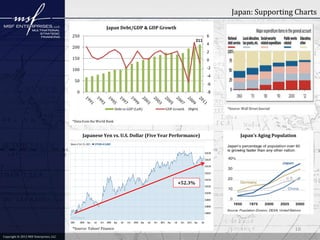 Japan: Supporting Charts
                                                            Japan Debt/GDP & GDP Growth
                                        250                                                                      6
                                                                                                           211
                                                                                                                 4
                                        200
                                                                                                                 2
                                        150                                                                      0

                                        100                                                                      -2
                                                                                                                 -4
                                         50
                                                                                                                 -6
                                          0                                                                      -8


                                                                    Debt to GDP (Left)   GDP Growth   (Right)         *Source: Wall Street Journal


                                        *Data from the World Bank



                                              Japanese Yen vs. U.S. Dollar (Five Year Performance)                            Japan’s Aging Population




                                                                                               +52.3%




                                        *Source: Yahoo! Finance                                                                                      10
Copyright © 2011 MSF Enterprises, LLC
            2012 MSF Enterprises, LLC
 