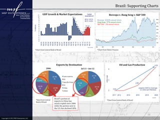 Brazil: Supporting Charts
                                                   GDP Growth & Market Expectations                                                  Bovespa v. Hang Seng v. S&P 500

                                                                                                                       Bovespa: 10.82% annual return
                                                                                                                       Hang Seng: .97% annual return
                                                                                                                       S&P 500: -.2% annual return




                                        *Chart from Central Bank of Brazil                                             *Chart from Yahoo! Finance




                                                                   Exports by Destination                                                           Oil and Gas Production
                                                      2006                                       Jul 11 – Jun 12                    4

                                                16.70
                                                                                                 16.50
                                                 %                                                             21.50
                                                              26.90                               %
                                                                                                                %
                                                               %
                                          6.20%                                                                                     3
                                                                                             17.90
                                                                                              %
                                           18.20                                                                   20.10
                                            %                  22.90
                                                                                                                    %
                                                                %                                                                   2
                                                                                               11%
                                                   9.10%
                                                                                                         13%

                                                                 Brazil’s portion of
                                         *Data from Central                                                                       *Chart from Central Bank of Brazil
                                         Bank of Brazil
                                                                 exports to China has
                                                                 nearly tripled since 2006
                                                                 while the portion sent to
                                                                 the U.S. has declined 40%


                                                                                                                                                                             16
Copyright © 2012 MSF Enterprises, LLC
 