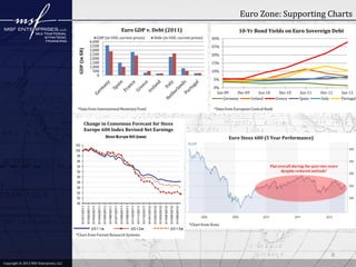 Euro Zone: Supporting Charts
                                                                         Euro GDP v. Debt (2011)                                         10-Yr Bond Yields on Euro Sovereign Debt
                                                           GDP (in USD, current prices)   Debt (in USD, current prices)   30%
                                                       4,000
                                                       3,500                                                              25%
                                                       3,000




                                         GDP (in $B)
                                                       2,500                                                              20%
                                                       2,000
                                                       1,500                                                              15%
                                                       1,000
                                                         500                                                              10%
                                                           0
                                                                                                                           5%

                                                                                                                           0%
                                                                                                                            Jun-09    Dec-09      Jun-10         Dec-10   Jun-11      Dec-11       Jun-12
                                                                                                                               Germany       Ireland           Greece     Spain       Italy        Portugal

                                         *Data from International Monetary Fund                                             *Data from European Central Bank


                                                   Change in Consensus Forecast for Stoxx
                                                   Europe 600 Index Revised Net Earnings
                                                                                                                                   Euro Stoxx 600 (5 Year Performance)




                                                                                                                                                          Flat overall during the past two years
                                                                                                                                                                despite reduced outlook?




                                                                                                              *Chart from Stoxx

                                        *Chart from Factset Research Systems




                                                                                                                                                                                            8
Copyright © 2012 MSF Enterprises, LLC
 