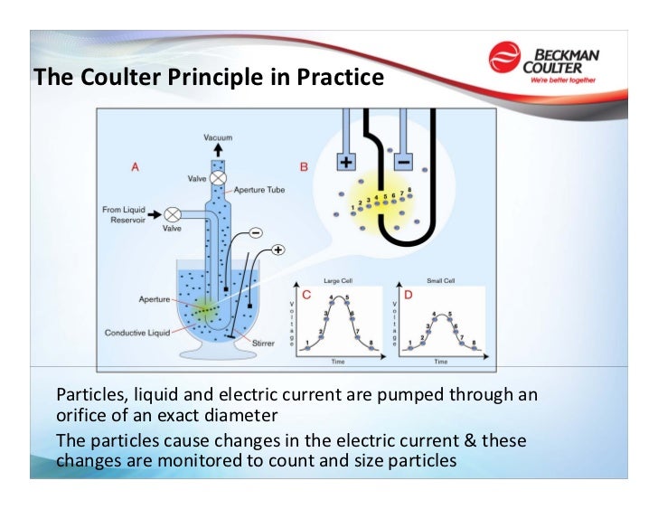 the coulter principle for cellular biological applications coulter counter