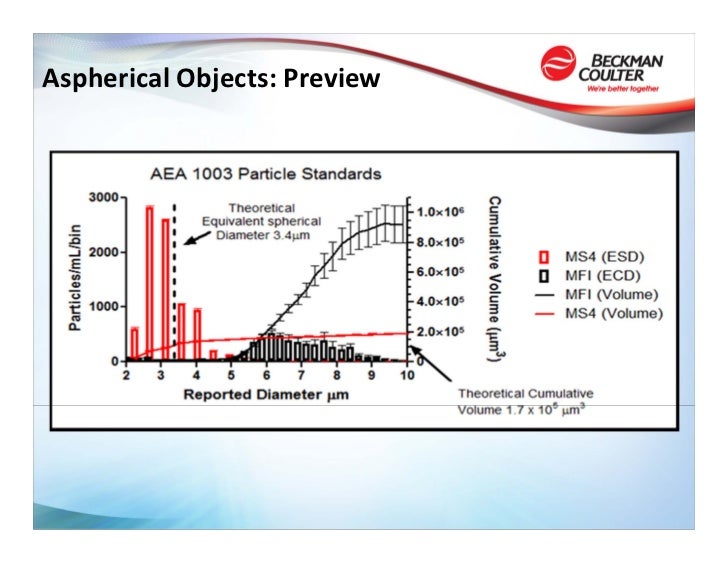 The Coulter Principle for Cellular & Biological Applications