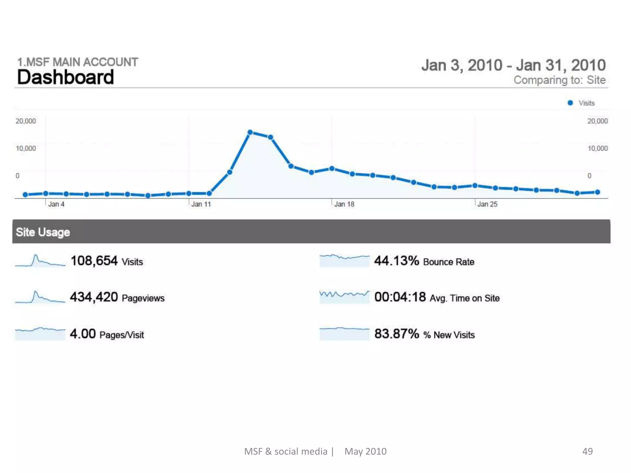 49MSF & social media |    May 2010