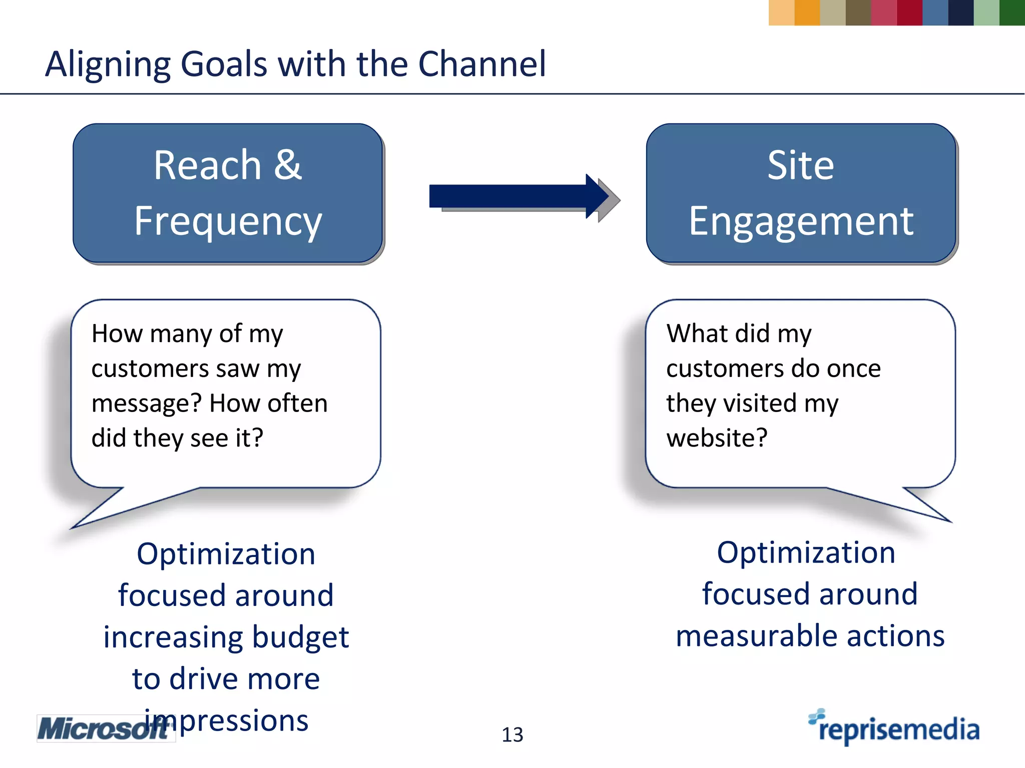 Aligning Goals with the Channel Reach & Frequency Site Engagement Optimization focused around increasing budget to drive more impressions Optimization  focused around measurable actions How many of my customers saw my message? How often did they see it? What did my customers do once they visited my website?  
