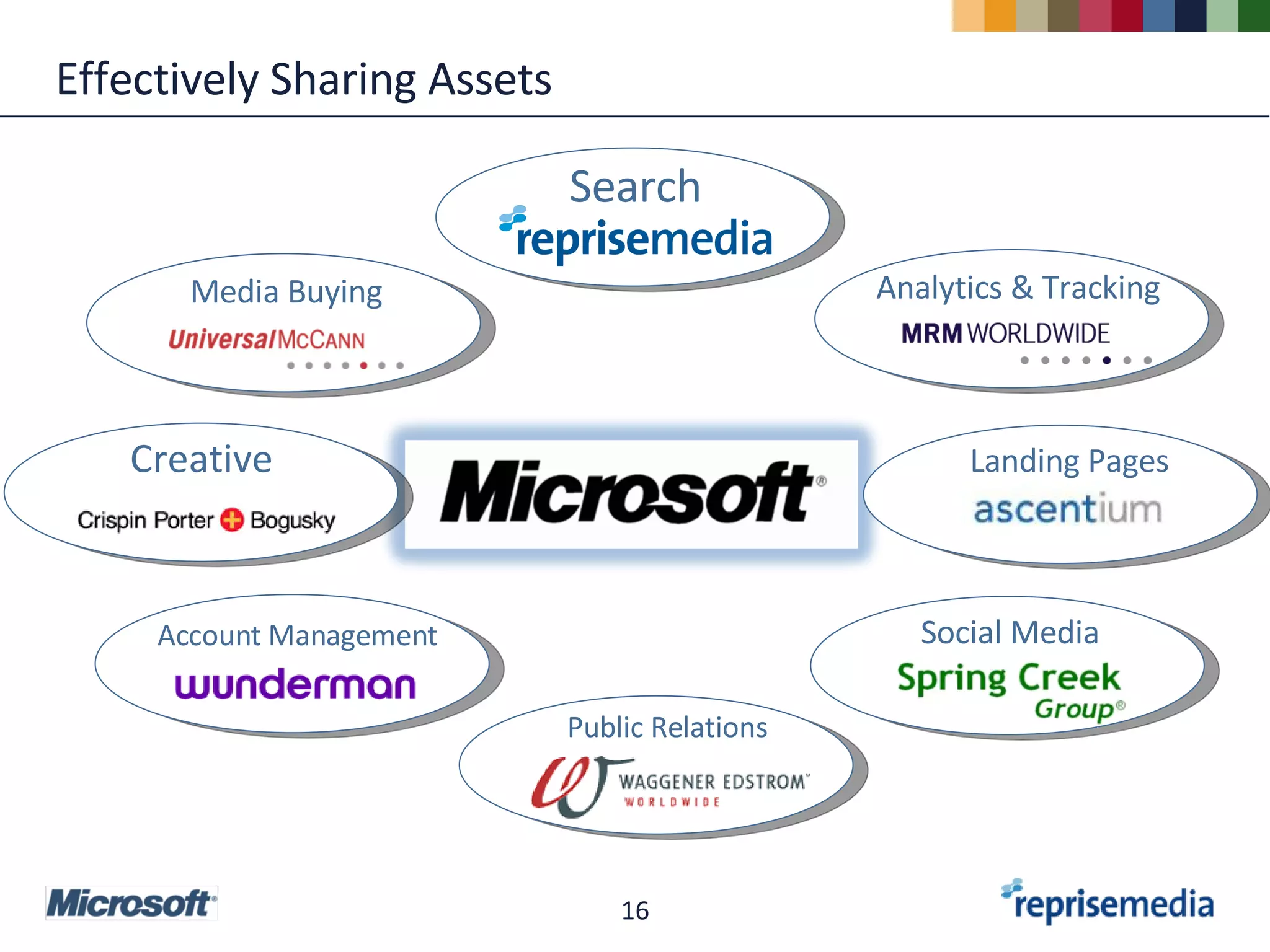 Effectively Sharing Assets Search Analytics & Tracking Media Buying Public Relations Landing Pages Social Media Account Management Creative 