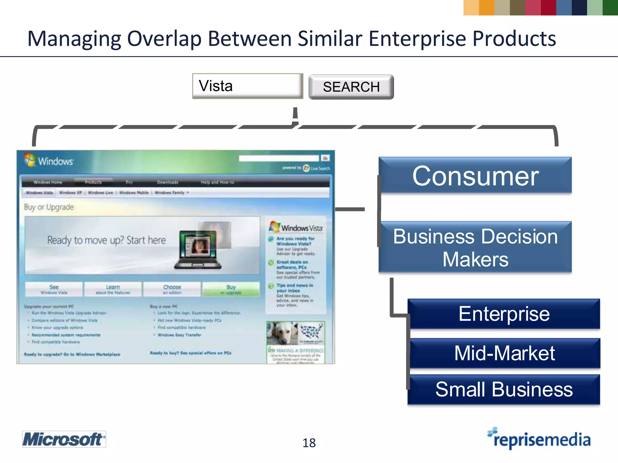 Managing Overlap Between Similar Enterprise Products Consumer Business Decision Makers Enterprise Mid-Market Small Business Vista SEARCH N N N N N N N N 