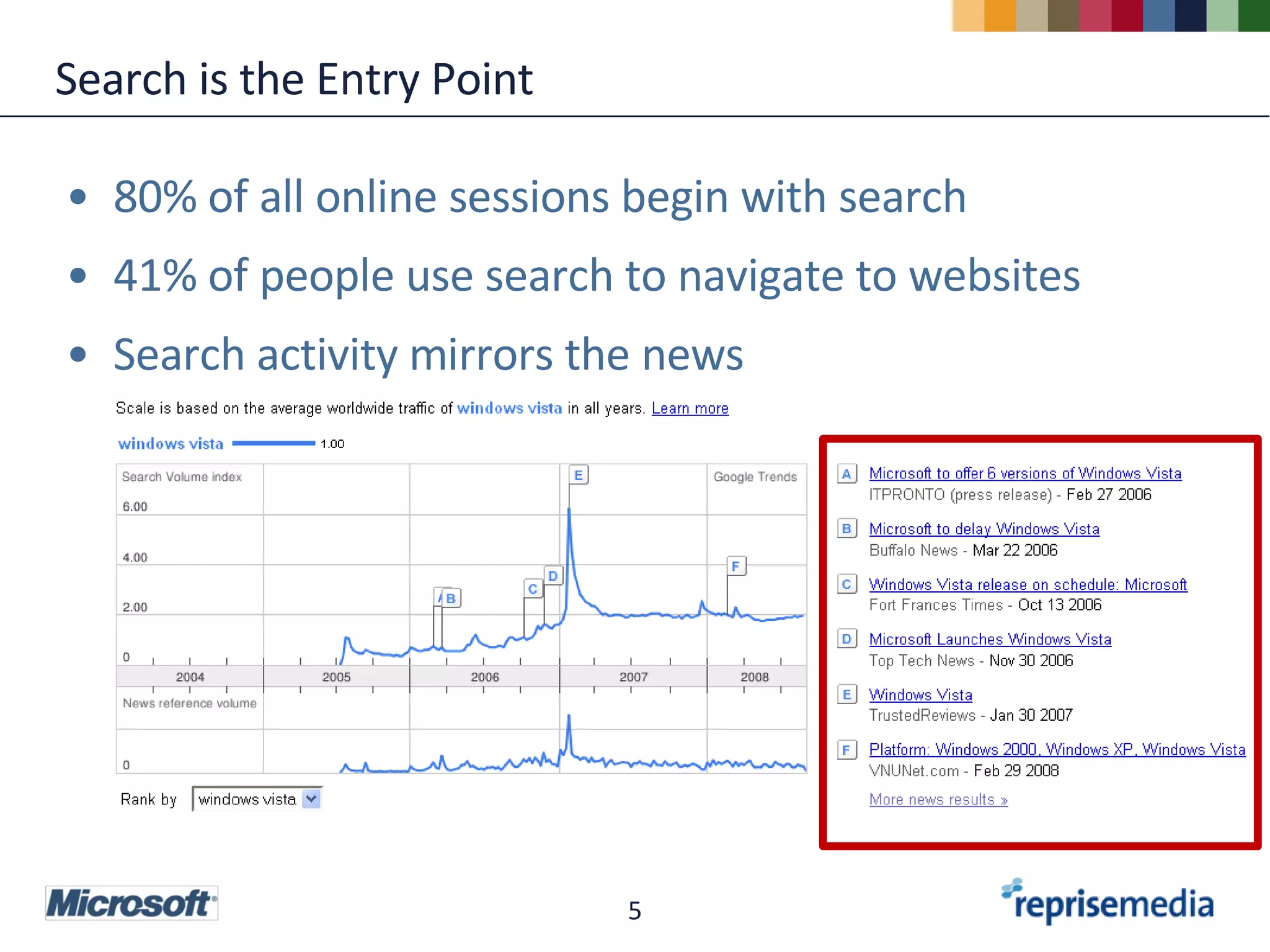 Search is the Entry Point 80% of all online sessions begin with search 41% of people use search to navigate to websites Search activity mirrors the news 
