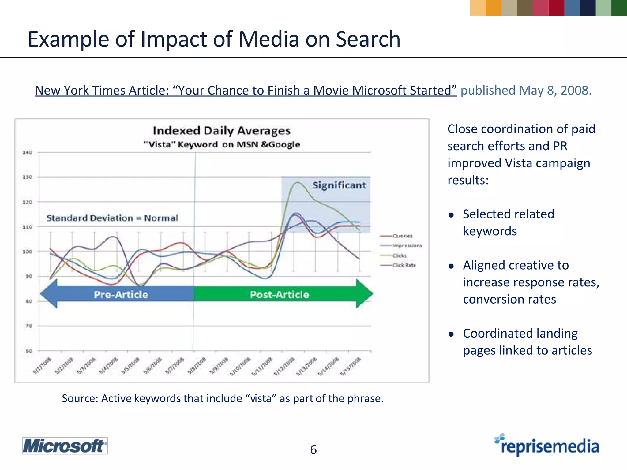 Example of Impact of Media on Search New York Times Article: “Your Chance to Finish a Movie Microsoft Started”  published May 8, 2008. Source: Active keywords that include “vista” as part of the phrase. Close coordination of paid search efforts and PR improved Vista campaign results: Selected related keywords Aligned creative to increase response rates, conversion rates Coordinated landing pages linked to articles 