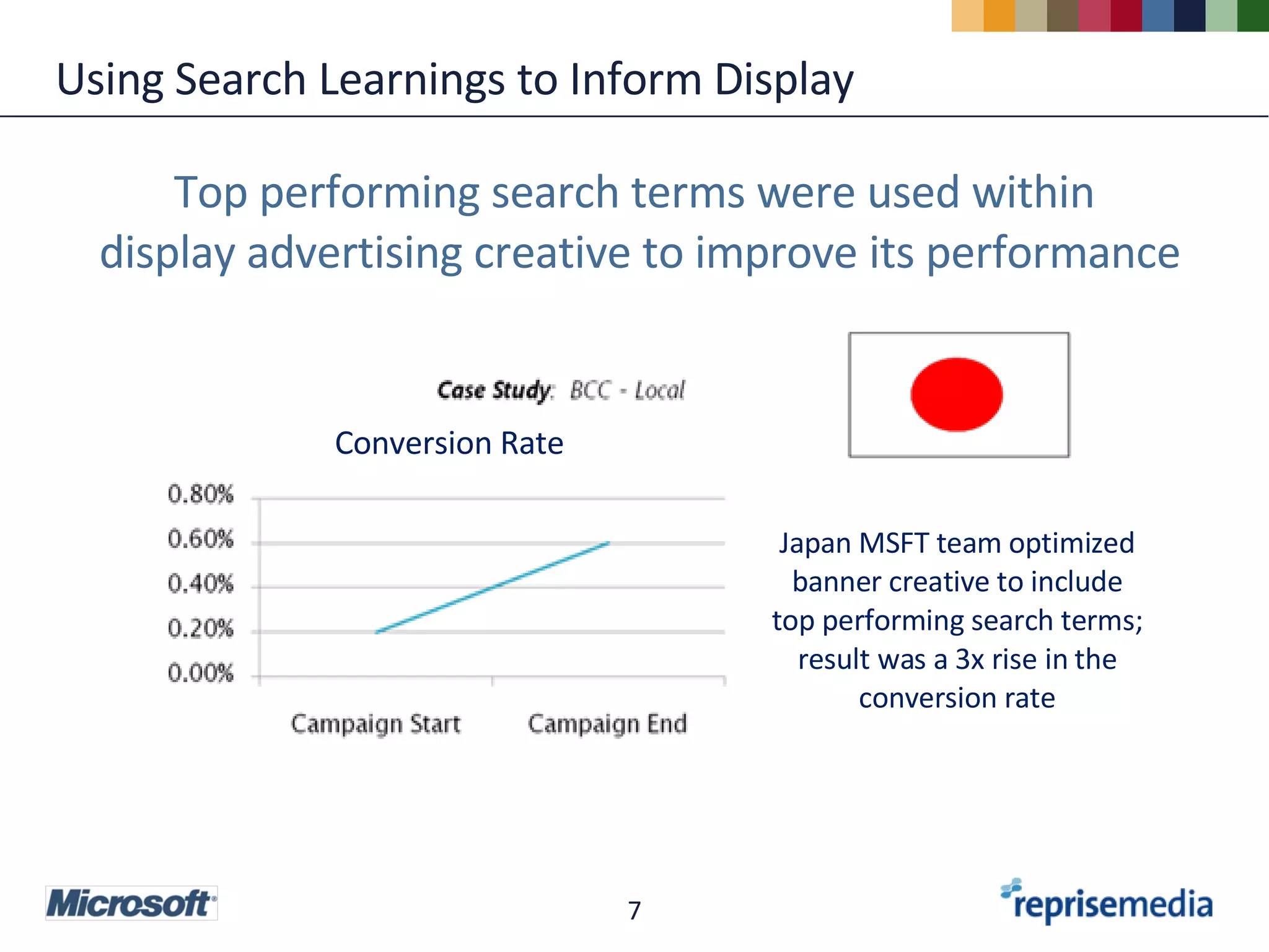 Using Search Learnings to Inform Display Top performing search terms were used within  display advertising creative to improve its performance Japan MSFT team optimized banner creative to include top performing search terms; result was a 3x rise in the conversion rate Conversion Rate 
