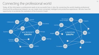 MICROSOFT
GRAPH
Contacts
Documents
Calendar
Expertise
Customer
accounts
Meetings
LINKEDIN
GRAPH
Insights
Learning
Universi...