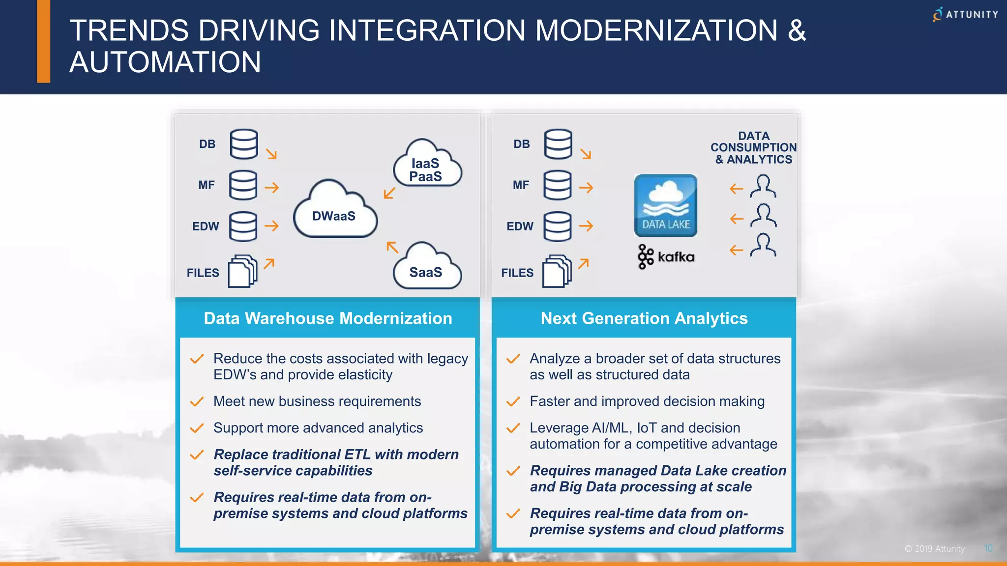10© 2019 Attunity 10© 2019 Attunity
Analyze a broader set of data structures
as well as structured data
Faster and improved decision making
Leverage AI/ML, IoT and decision
automation for a competitive advantage
Requires managed Data Lake creation
and Big Data processing at scale
Requires real-time data from on-
premise systems and cloud platforms
Next Generation Analytics
Reduce the costs associated with legacy
EDW’s and provide elasticity
Meet new business requirements
Support more advanced analytics
Replace traditional ETL with modern
self-service capabilities
Requires real-time data from on-
premise systems and cloud platforms
Data Warehouse Modernization
SaaS
IaaS
PaaS
DB
MF
EDW
FILES
DWaaS
TRENDS DRIVING INTEGRATION MODERNIZATION &
AUTOMATION
DATA
CONSUMPTION
& ANALYTICS
DB
MF
EDW
FILES
 