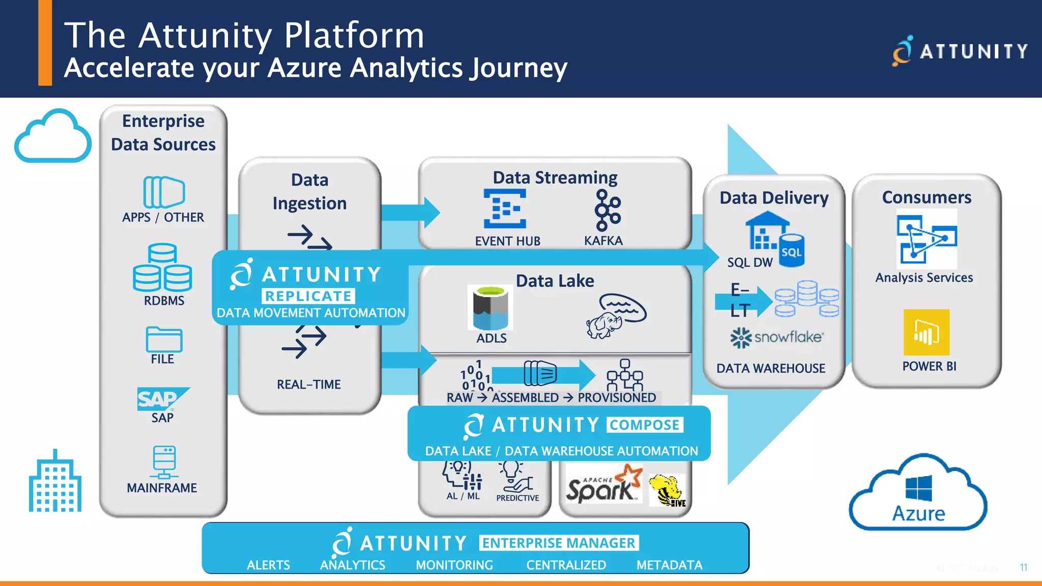 11© 2017 Attunity 11© 2017 Attunity
Data Delivery
SQL DW
DATA WAREHOUSE
Data Lake
ADLS
Operational Management
MONITORINGALERTS ANALYTICS METADATACENTRALIZED
RAW  ASSEMBLED  PROVISIONED
The Attunity Platform
Accelerate your Azure Analytics Journey
Enterprise
Data Sources
APPS / OTHER
RDBMS
FILE
SAP
MAINFRAME
Data Streaming
KAFKAEVENT HUB
Operational Management
MONITORINGALERTS ANALYTICS METADATACENTRALIZEDMONITORINGALERTS ANALYTICS METADATACENTRALIZED
E-
LT
Data
Ingestion
REAL-TIME
DATA MOVEMENT AUTOMATION
Data Science Processing
PREDICTIVEAL / ML
DATA LAKE / DATA WAREHOUSE AUTOMATION
Consumers
POWER BI
Analysis Services
 