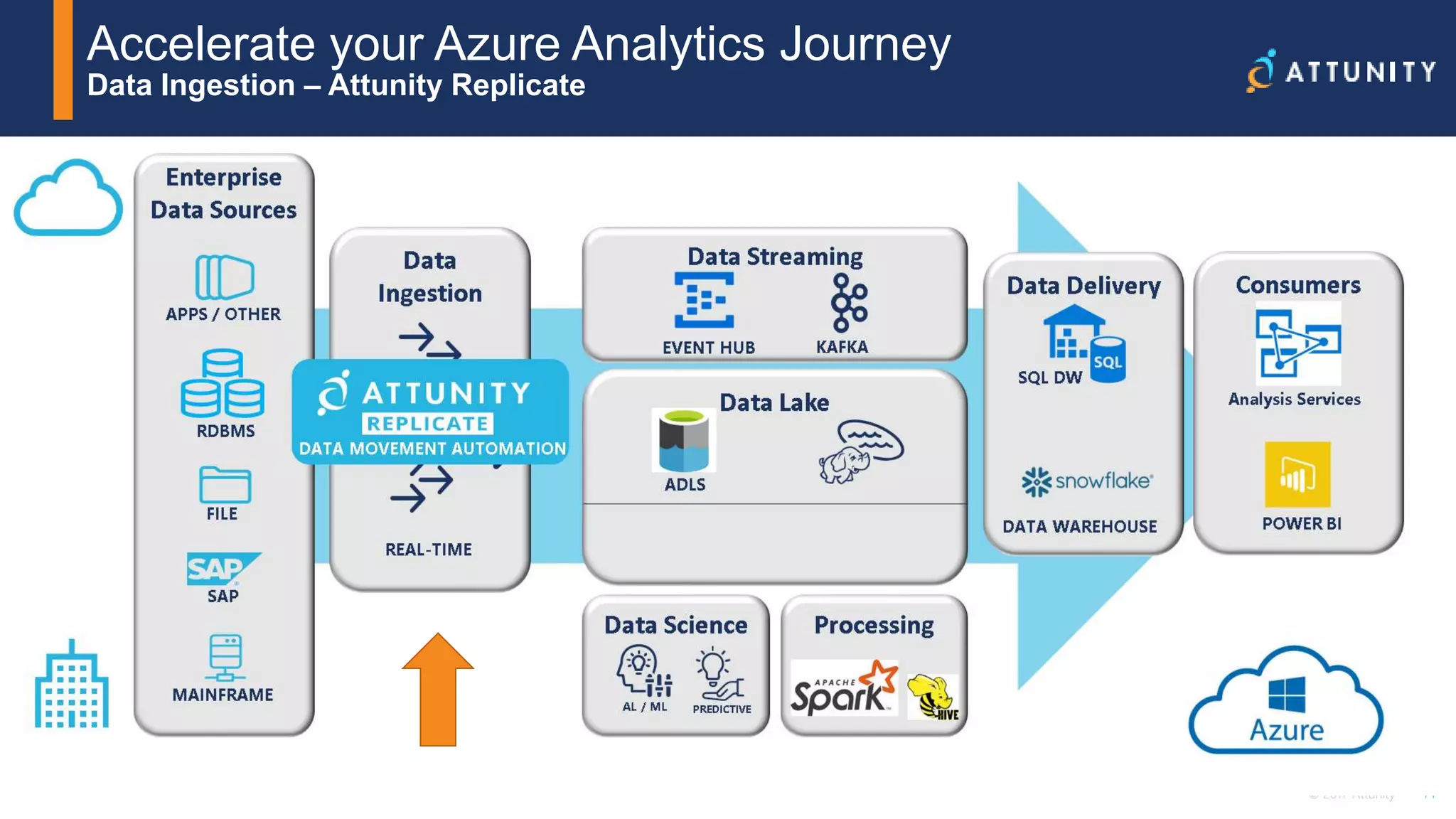 14© 2017 Attunity
Accelerate your Azure Analytics Journey
Data Ingestion – Attunity Replicate
 