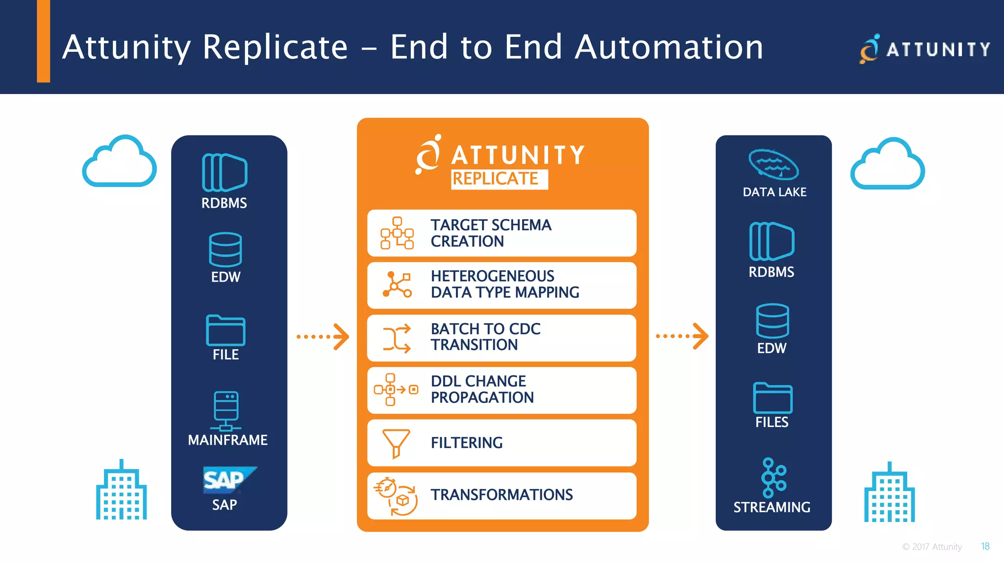 18© 2017 Attunity
TARGET SCHEMA
CREATION
SAP
RDBMS
EDW
FILE
MAINFRAME
HETEROGENEOUS
DATA TYPE MAPPING
BATCH TO CDC
TRANSITION
DDL CHANGE
PROPAGATION
FILTERING
TRANSFORMATIONS
RDBMS
EDW
FILES
STREAMING
REPLICATE
Attunity Replicate - End to End Automation
DATA LAKE
 