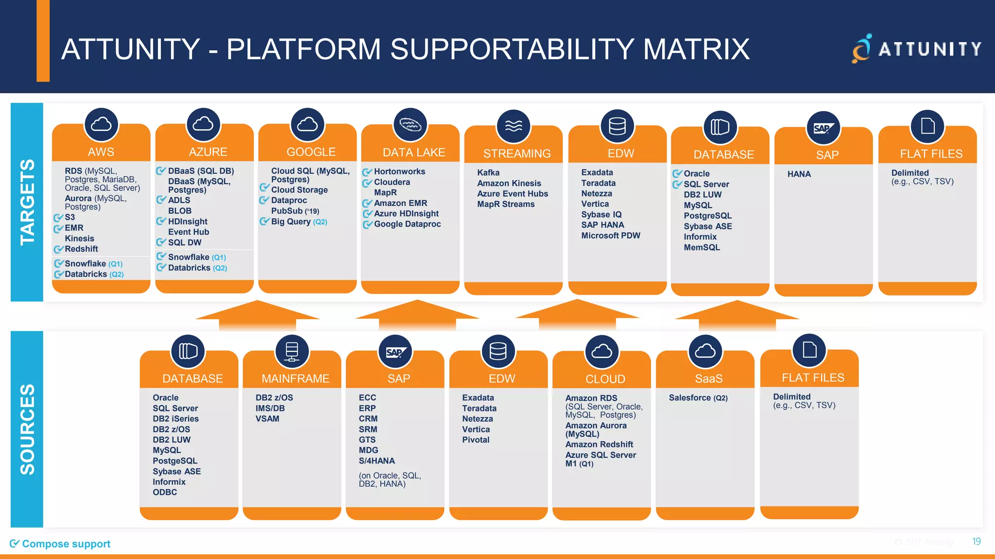 19© 2017 Attunity 19© 2017 Attunity
SOURCES
CLOUD
Amazon RDS
(SQL Server, Oracle,
MySQL, Postgres)
Amazon Aurora
(MySQL)
Amazon Redshift
Azure SQL Server
M1 (Q1)
ATTUNITY - PLATFORM SUPPORTABILITY MATRIX
SAP
ECC
ERP
CRM
SRM
GTS
MDG
S/4HANA
(on Oracle, SQL,
DB2, HANA)
DATABASE
Oracle
SQL Server
DB2 iSeries
DB2 z/OS
DB2 LUW
MySQL
PostgeSQL
Sybase ASE
Informix
ODBC
EDW
Exadata
Teradata
Netezza
Vertica
Pivotal
MAINFRAME
DB2 z/OS
IMS/DB
VSAM
FLAT FILES
Delimited
(e.g., CSV, TSV)
TARGETS
FLAT FILES
Delimited
(e.g., CSV, TSV)
STREAMING
Kafka
Amazon Kinesis
Azure Event Hubs
MapR Streams
SAP
HANA
EDW
Exadata
Teradata
Netezza
Vertica
Sybase IQ
SAP HANA
Microsoft PDW
GOOGLE
Cloud SQL (MySQL,
Postgres)
Cloud Storage
Dataproc
PubSub (‘19)
Big Query (Q2)
DATA LAKE
Hortonworks
Cloudera
MapR
Amazon EMR
Azure HDInsight
Google Dataproc
DATABASE
Oracle
SQL Server
DB2 LUW
MySQL
PostgreSQL
Sybase ASE
Informix
MemSQL
Compose support
AZURE
DBaaS (SQL DB)
DBaaS (MySQL,
Postgres)
ADLS
BLOB
HDInsight
Event Hub
SQL DW
Snowflake (Q1)
Databricks (Q2)
AWS
RDS (MySQL,
Postgres, MariaDB,
Oracle, SQL Server)
Aurora (MySQL,
Postgres)
S3
EMR
Kinesis
Redshift
Snowflake (Q1)
Databricks (Q2)
SaaS
Salesforce (Q2)
 