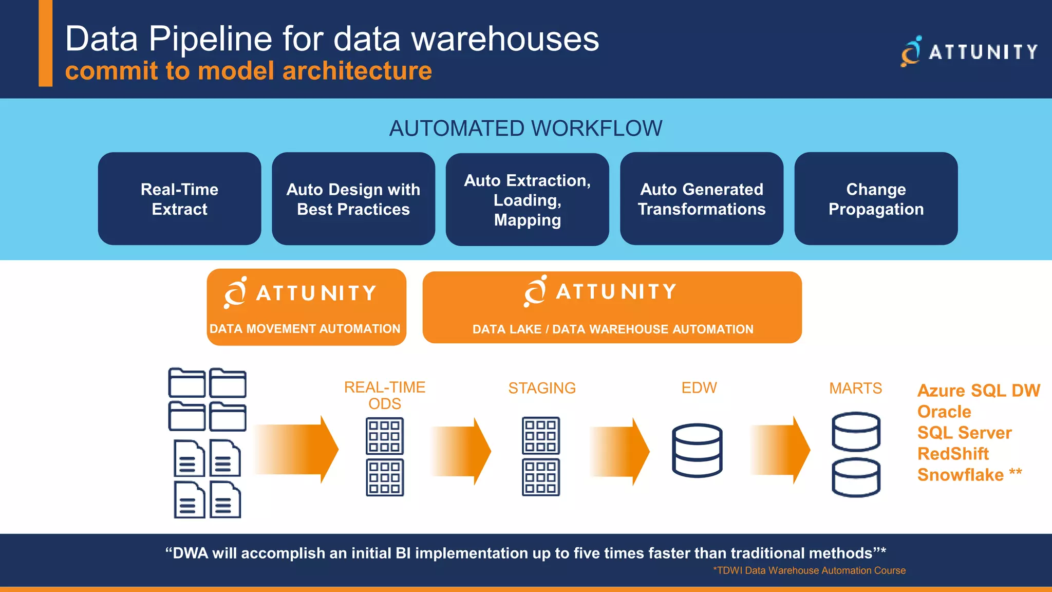 24© 2017 Attunity 24© 2017 Attunity
AUTOMATED WORKFLOW
Real-Time
Extract
Auto Extraction,
Loading,
Mapping
Auto Generated
Transformations
Change
Propagation
Auto Design with
Best Practices
“DWA will accomplish an initial BI implementation up to five times faster than traditional methods”*
*TDWI Data Warehouse Automation Course
REAL-TIME
ODS
STAGING EDW MARTS
Data Pipeline for data warehouses
commit to model architecture
Azure SQL DW
Oracle
SQL Server
RedShift
Snowflake **
DATA MOVEMENT AUTOMATION DATA LAKE / DATA WAREHOUSE AUTOMATION
 