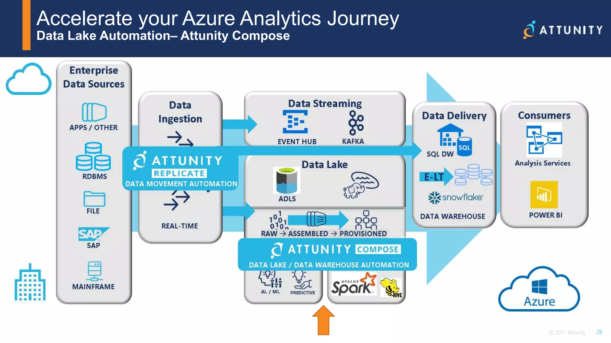 28© 2017 Attunity
Accelerate your Azure Analytics Journey
Data Lake Automation– Attunity Compose
 