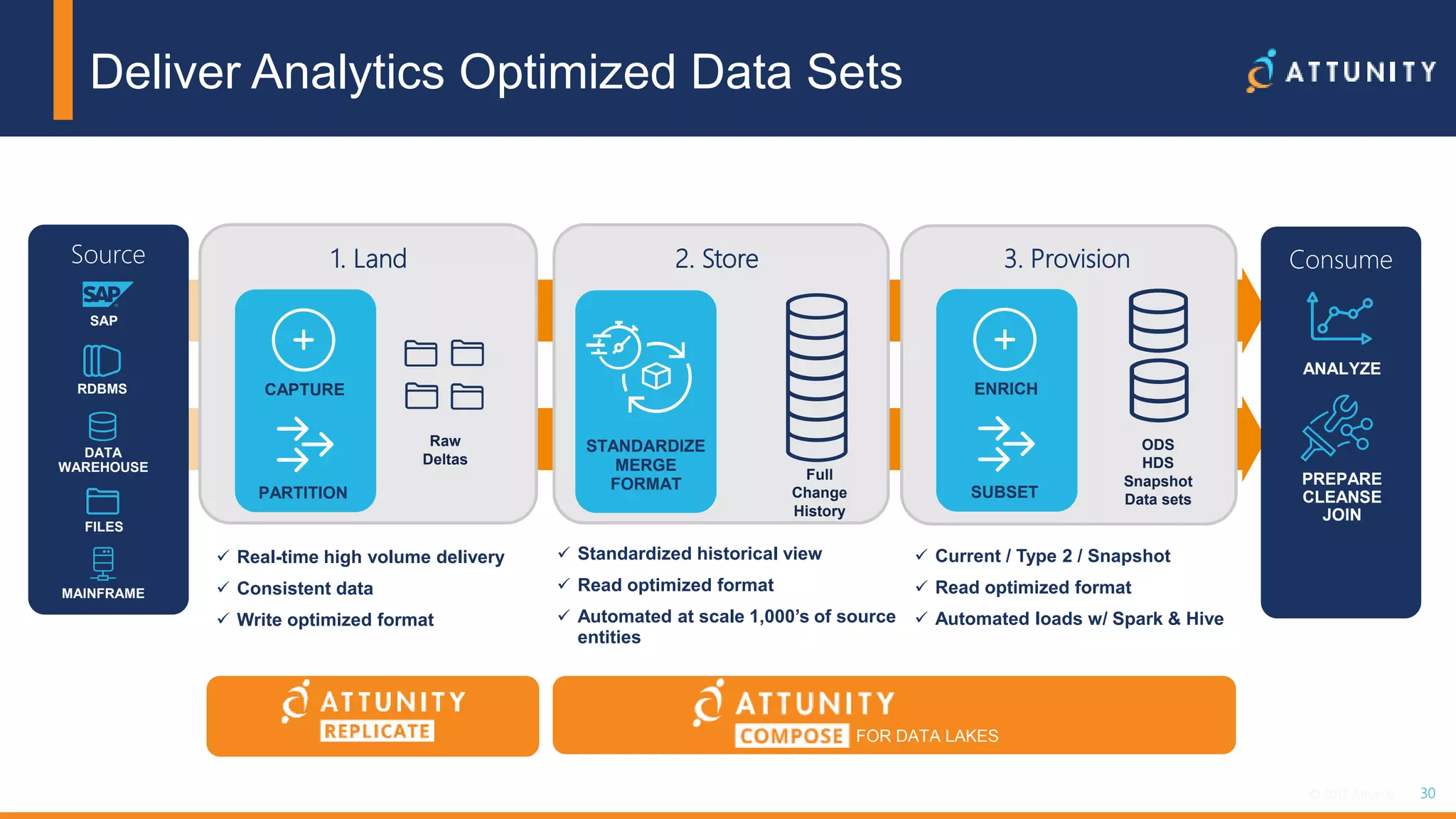 30© 2017 Attunity 30© 2017 Attunity
1. Land 2. Store 3. Provision Consume
CAPTURE
PARTITION
ENRICH
SUBSET
STANDARDIZE
MERGE
FORMAT
ANALYZE
PREPARE
CLEANSE
JOIN
Raw
Deltas
Full
Change
History
ODS
HDS
Snapshot
Data sets
SAP
RDBMS
DATA
WAREHOUSE
FILES
MAINFRAME
Source
Deliver Analytics Optimized Data Sets
FOR DATA LAKES
 Real-time high volume delivery
 Consistent data
 Write optimized format
 Standardized historical view
 Read optimized format
 Automated at scale 1,000’s of source
entities
 Current / Type 2 / Snapshot
 Read optimized format
 Automated loads w/ Spark & Hive
 