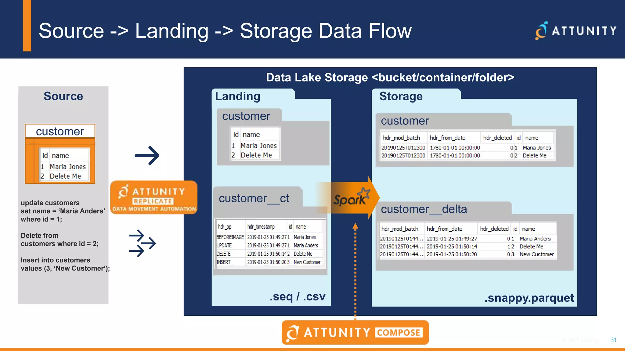 31© 2017 Attunity 31© 2017 Attunity
Data Lake Storage <bucket/container/folder>
Source -> Landing -> Storage Data Flow
Source Landing
customer
customer__ct
.seq / .csv
customer
update customers
set name = ‘Maria Anders’
where id = 1;
Delete from
customers where id = 2;
Insert into customers
values (3, ‘New Customer’);
Storage
customer
customer__delta
.snappy.parquet
 