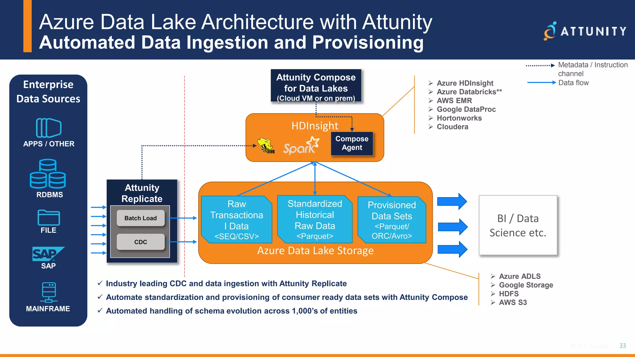 33© 2017 Attunity 33© 2017 Attunity
Azure Data Lake Storage
Azure Data Lake Architecture with Attunity
Automated Data Ingestion and Provisioning
Enterprise
Data Sources
APPS / OTHER
RDBMS
FILE
SAP
MAINFRAME
Raw
Transactiona
l Data
<SEQ/CSV>
Standardized
Historical
Raw Data
<Parquet>
Provisioned
Data Sets
<Parquet/
ORC/Avro>
HDInsight
Attunity
Replicate
Batch Load
CDC
Attunity Compose
for Data Lakes
(Cloud VM or on prem)
Compose
Agent
 Industry leading CDC and data ingestion with Attunity Replicate
 Automate standardization and provisioning of consumer ready data sets with Attunity Compose
 Automated handling of schema evolution across 1,000’s of entities
Metadata / Instruction
channel
Data flow
BI / Data
Science etc.
 Azure ADLS
 Google Storage
 HDFS
 AWS S3
 Azure HDInsight
 Azure Databricks**
 AWS EMR
 Google DataProc
 Hortonworks
 Cloudera
 