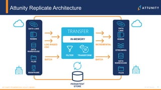 17© 2017 Attunity 17© 2017 Attunity
Attunity Replicate Architecture
TRANSFER
IN-MEMORY
FILTER
DATA LAKE
RDBMS
DATA
WAREHOUSE
FILES
MAINFRAME
TRANSFORM
PERSISTENT
STORE
LOG BASED
CDC
BATCH
INCREMENTAL
BATCH
RDBMS
DATA
WAREHOUSE
STREAMING
FILES
ATTUNITY POWERPOINT ASSET LIBRARY
DATA
LAKE
 