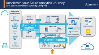 28© 2017 Attunity
Accelerate your Azure Analytics Journey
Data Lake Automation– Attunity Compose
 