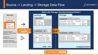 31© 2017 Attunity 31© 2017 Attunity
Data Lake Storage <bucket/container/folder>
Source -> Landing -> Storage Data Flow
Source Landing
customer
customer__ct
.seq / .csv
customer
update customers
set name = ‘Maria Anders’
where id = 1;
Delete from
customers where id = 2;
Insert into customers
values (3, ‘New Customer’);
Storage
customer
customer__delta
.snappy.parquet
 