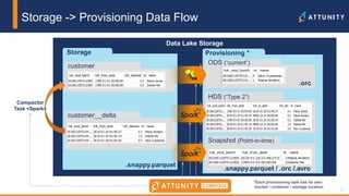 32© 2017 Attunity 32© 2017 Attunity
Data Lake Storage
Provisioning *Storage
Storage -> Provisioning Data Flow
customer
customer__delta
HDS (“Type 2”)
Snapshot (Point-in-time)
ODS (“current”)
.orc
.snappy.parquet
.snappy.parquet / .orc /.avro
Compactor
Task <Spark>
*Each provisioning task has its own
bucket / container / storage location
 