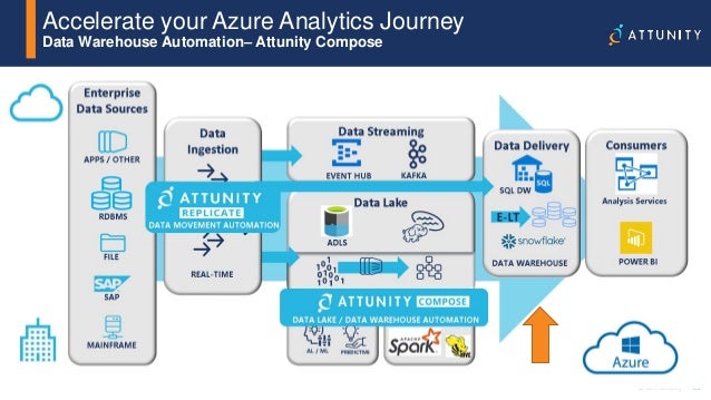 data ingestion automation