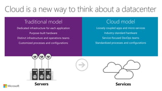 Servers Services
Cloud is a new way to think about a datacenter
 