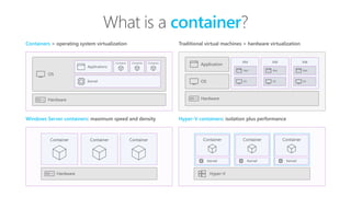 What is a container?
Containers = operating system virtualization Traditional virtual machines = hardware virtualization
Windows Server containers: maximum speed and density Hyper-V containers: isolation plus performance
OS
Kernel
Applications
Container Container Container
Hardware
Hardware
Container Container Container
Hyper-V
Container
Kernel
Container
Kernel
Container
Kernel
Hardware
OS
Application
VM VM VM
App
OS
App
OS
App
OS
 